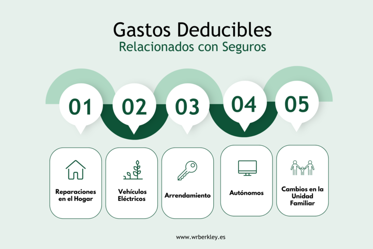 Infografía de gastos relacionados con seguros: Reparaciones en el Hogar Obras y reparaciones para mejorar la vivienda Mejoras en el consumo de energía y rehabilitación energética Beneficios Fiscales para Vehículos Eléctricos Deducción del 15% del valor de compra de vehículos eléctricos enchufables Deducción por Arrendamiento Porcentaje del alquiler deducible Seguro de impago según comunidad autónoma Deducciones para Autónomos Alquiler de local de vivienda para actividad profesional Gastos de suministros